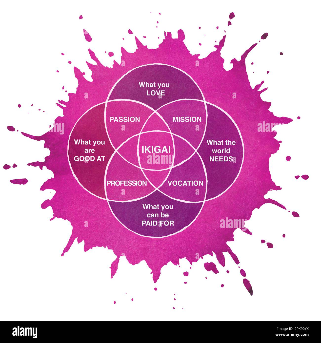 Ikigai diagram of the secret of bliss Stock Photo - Alamy