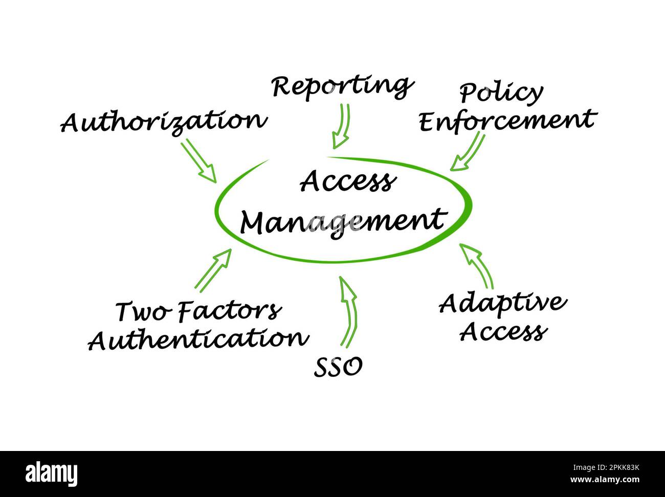 Six Components of Access Management Stock Photo Alamy