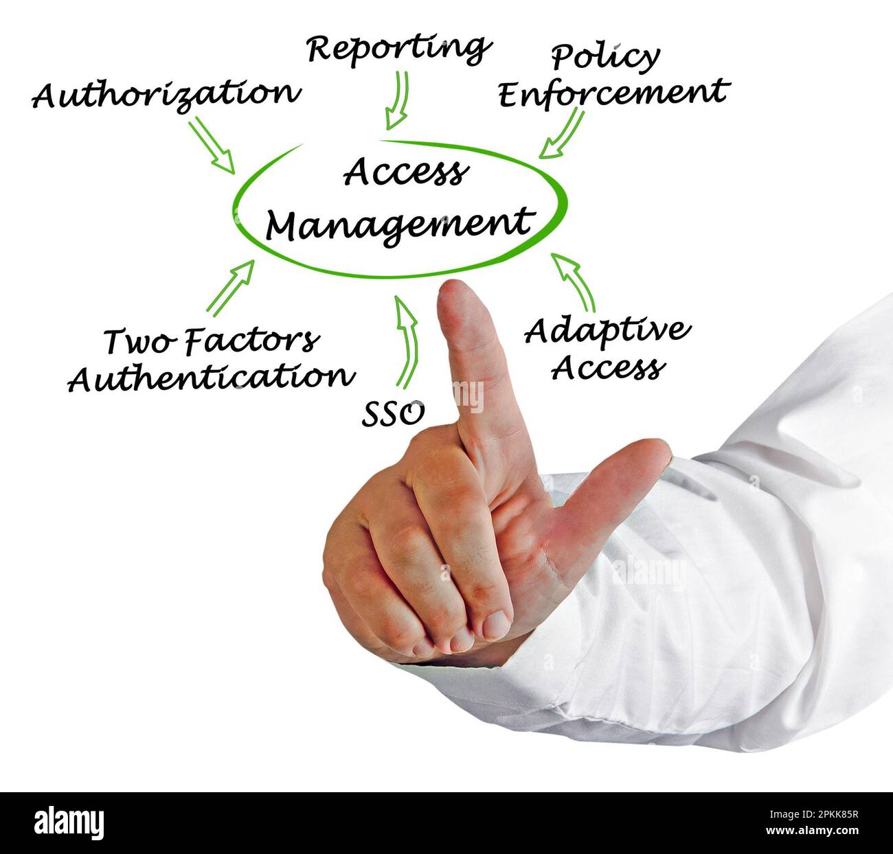Six Components of Access Management Stock Photo - Alamy