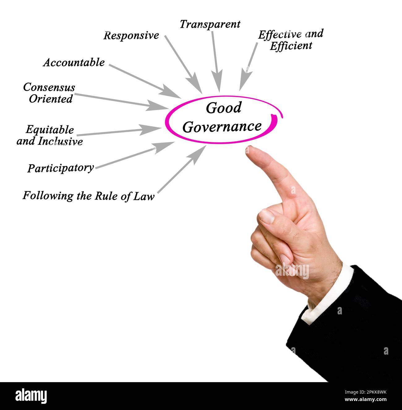 What Factors Make Good Governance Stock Photo - Alamy