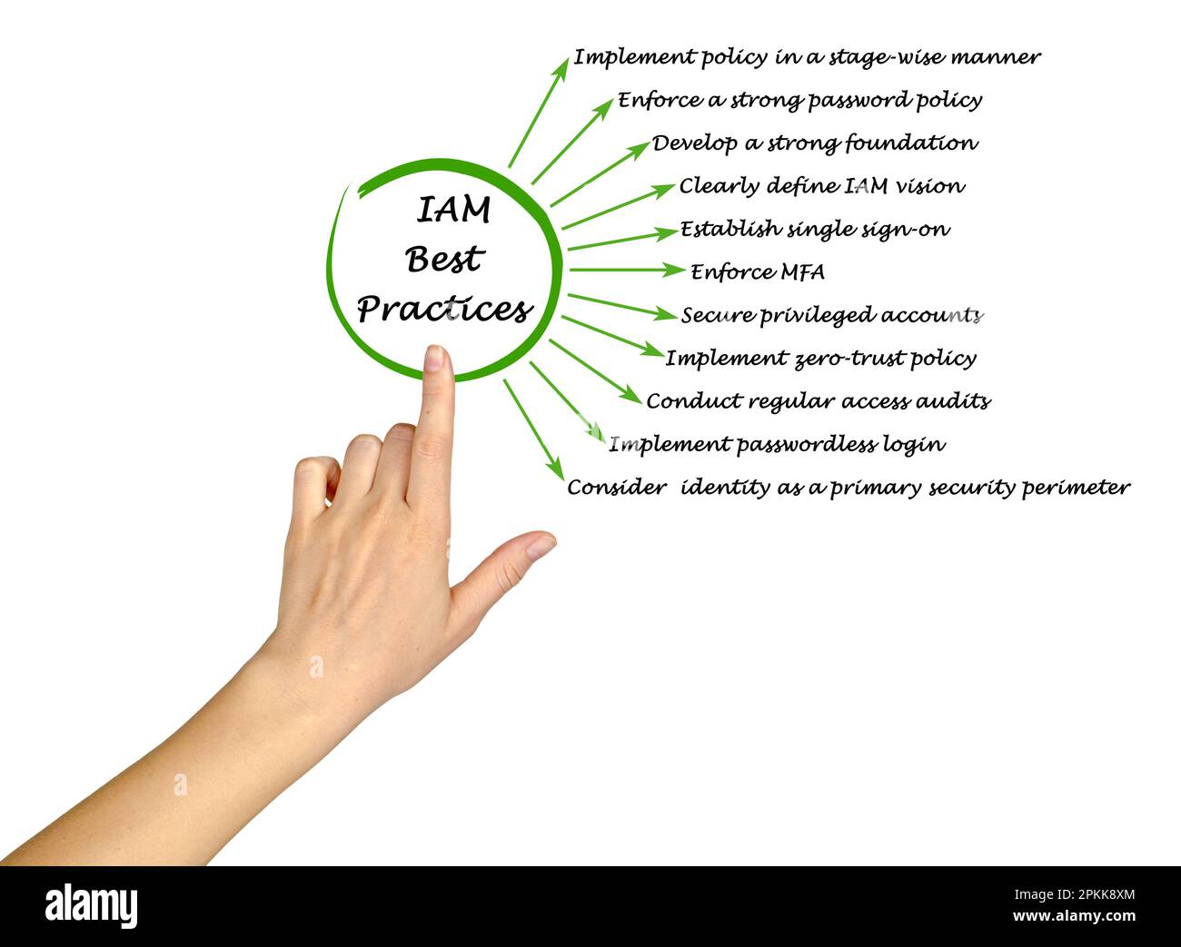 Presenting Eleven IAM Best Practices Stock Photo - Alamy