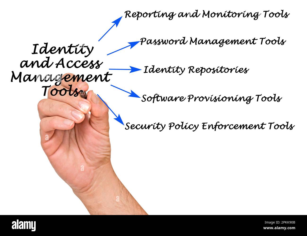 Identity and Access Management Tools Stock Photo Alamy