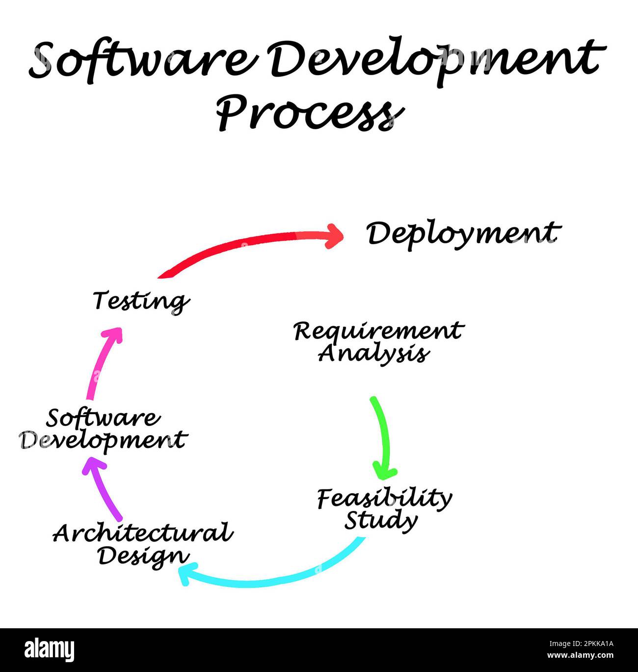 Components of Software Development Process Stock Photo - Alamy