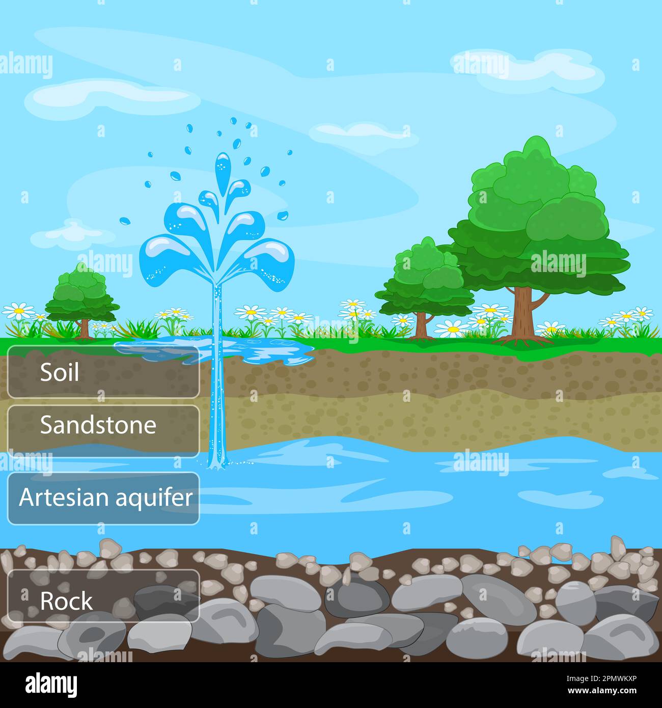 Artesian aquifer.Layers of ground with stone and groundwater.Underground water resources. Fountain from groundwater. Geyser of ground.Water extraction Stock Vector