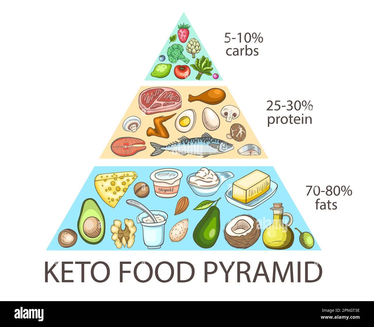 Ketogenic diet food pyramid. Carbohydrate, protein and fats balance infographics. Healthy food concept. Stock Photo