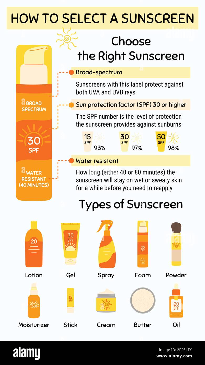 How to choose and apply sunscreen infographic. Type of sunscreen 