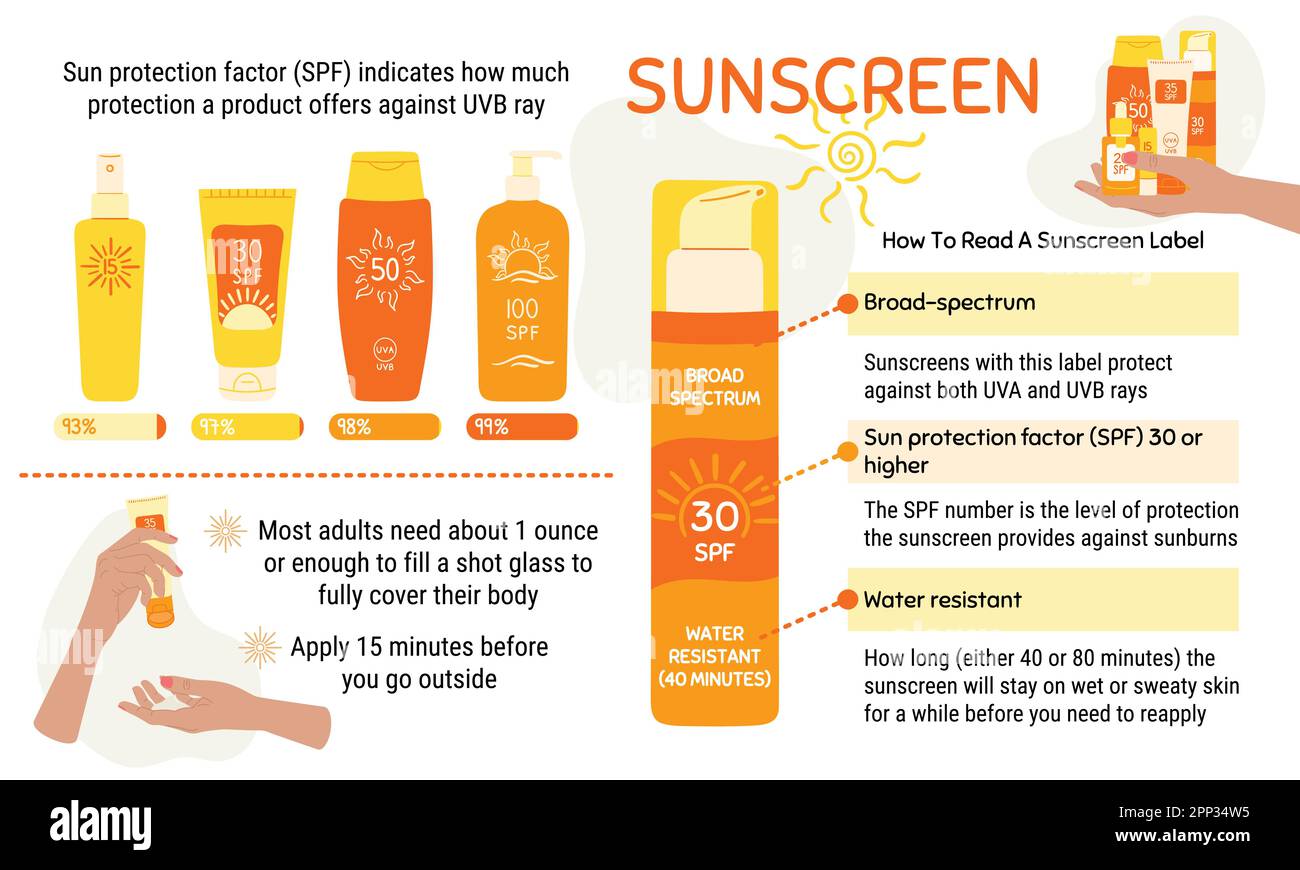 How to choose and apply sunscreen infographic. Broad-spectrum, water resistant SPF protection and sun safety concept. Anti UV protection products. Han Stock Vector
