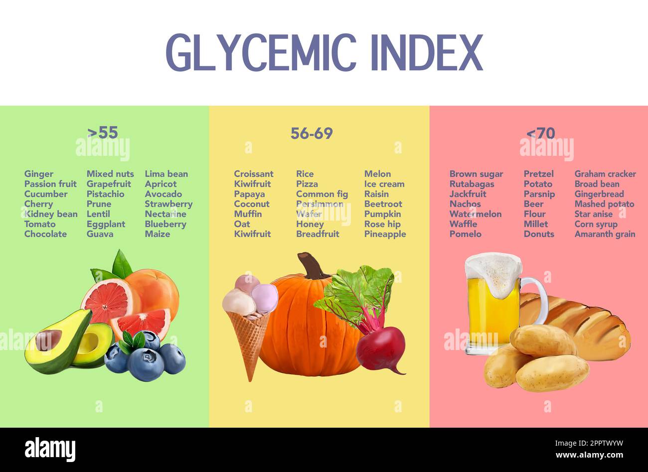 Glycemic index chart for common foods. Illustration Stock Photo