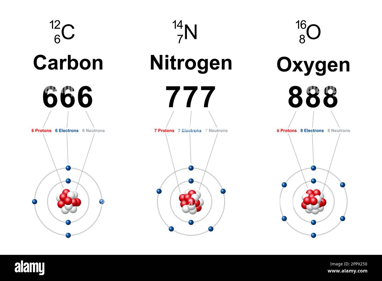Numerology of regular carbon, nitrogen and oxygen atoms, 666, 777 and 888 Stock Vector
