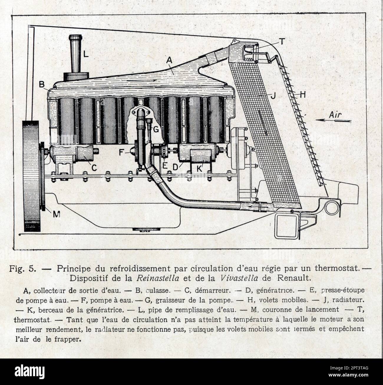Principe du refroidissement par circulation d'eau régie par un thermostat. Dispositif de la Reinastella et de la Vivastella de Renault. 1929 Stock Photo