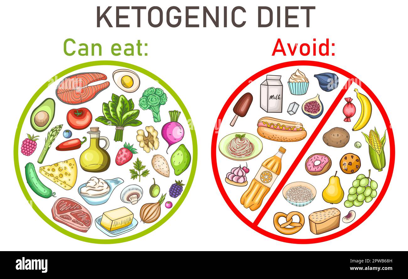 Ketogenic diet low carb food. Healthy food concept. Guide for keto diet. Stock Photo