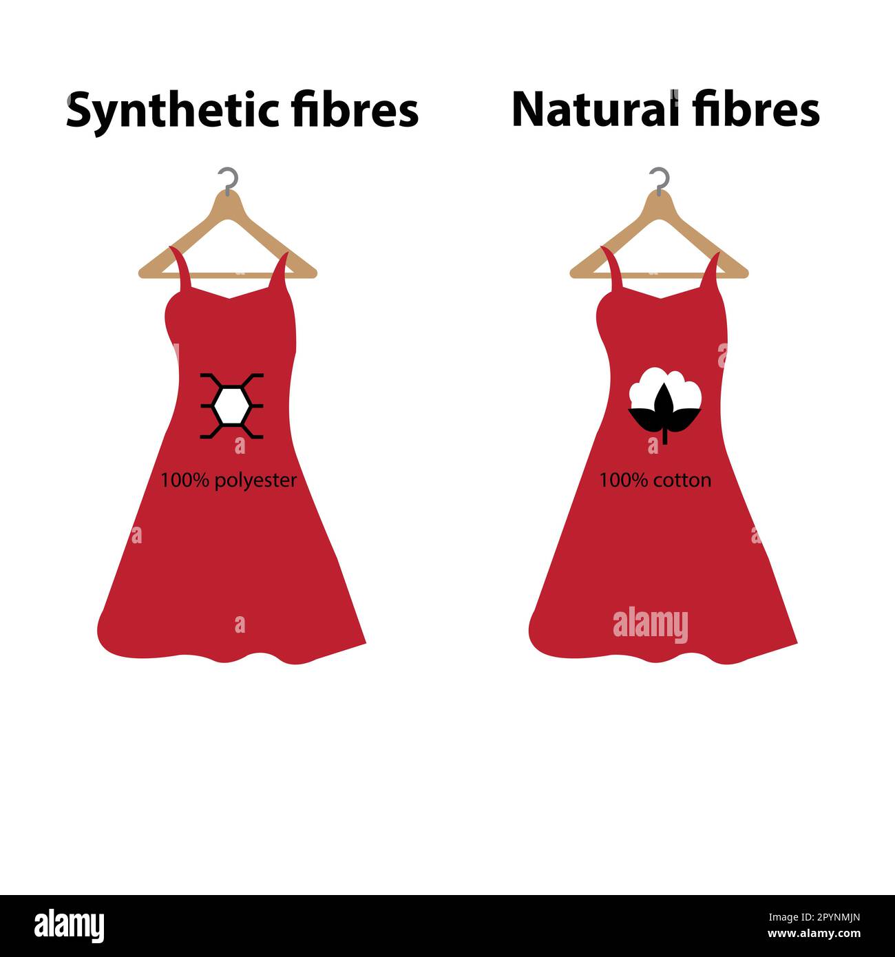 Two red dresses one made of synthetic fibres, polyester and one made from natural fibres, cotton Stock Vector