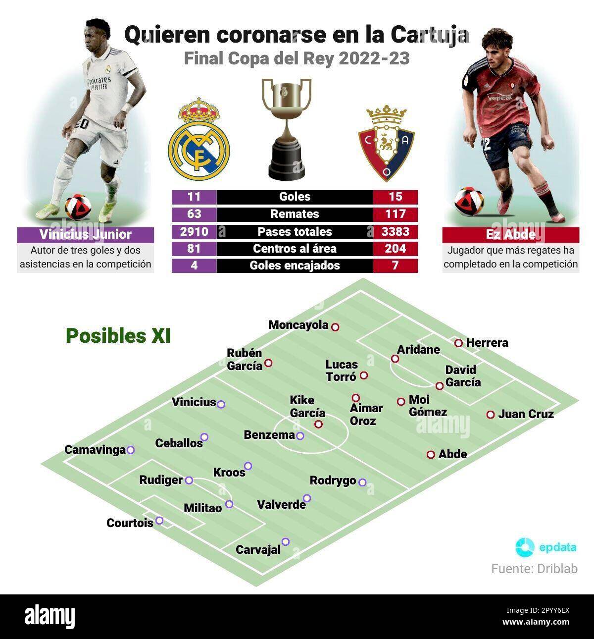 Infographic with main statistics about Real Madrid and Osasuna until