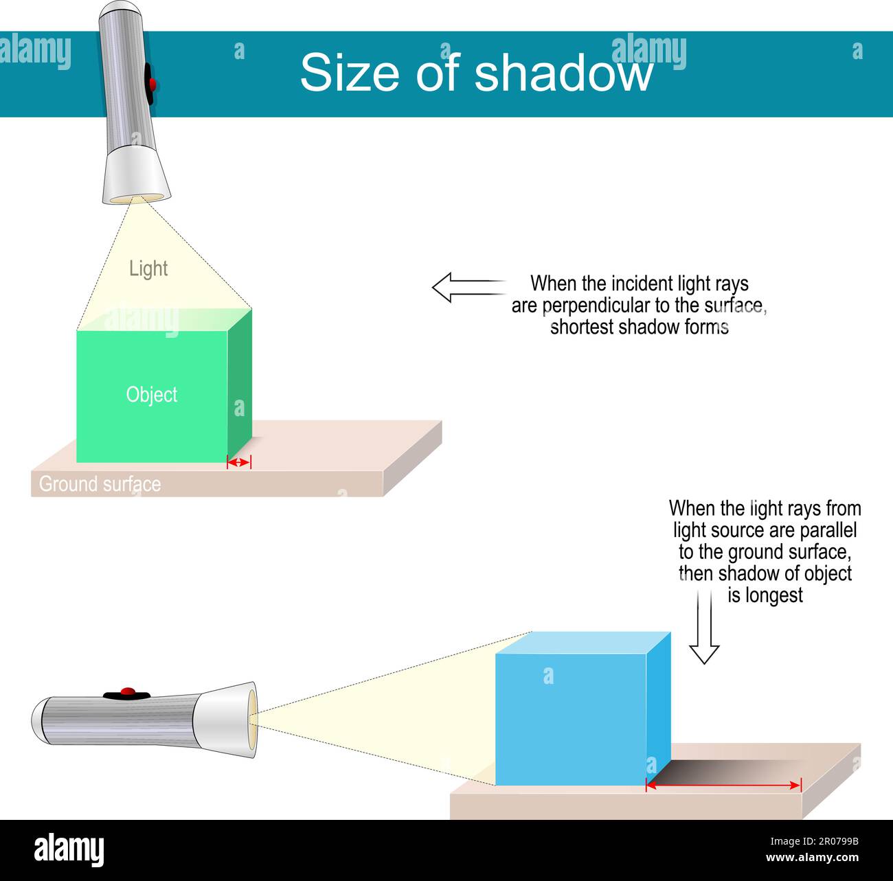 Size of shadow. Experiment with flashlight and box. When the incident light rays are perpendicular to the surface, shortest shadow forms Stock Vector