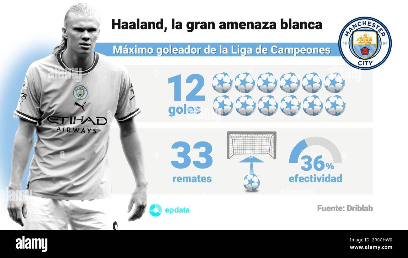 Infographic with statistics on Erling Haaland, striker of Manchester