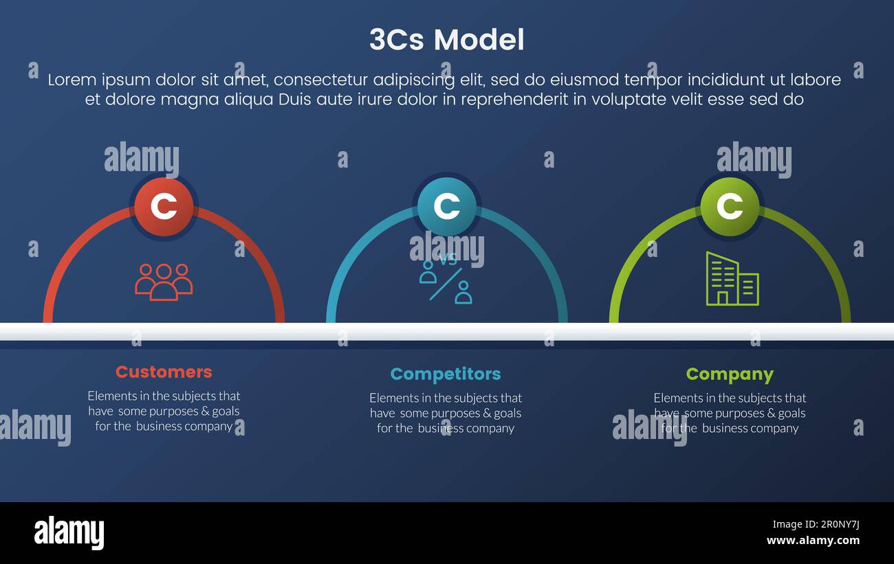 3cs model business model framework infographic 3 stages with half ...
