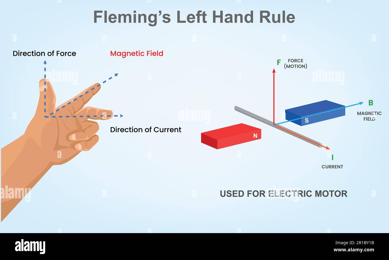 Fleming's left hand rule. magnetic field. direction of current. direction of force. current by direction of magnetic field and force. Fleming's Right Stock Vector