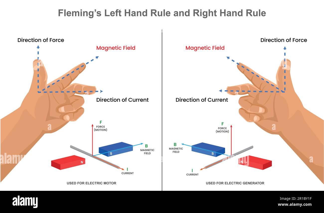 Fleming's right hand rule. magnetic field. direction of current. direction of force. current by direction of magnetic field and force. Fleming's Right Stock Vector