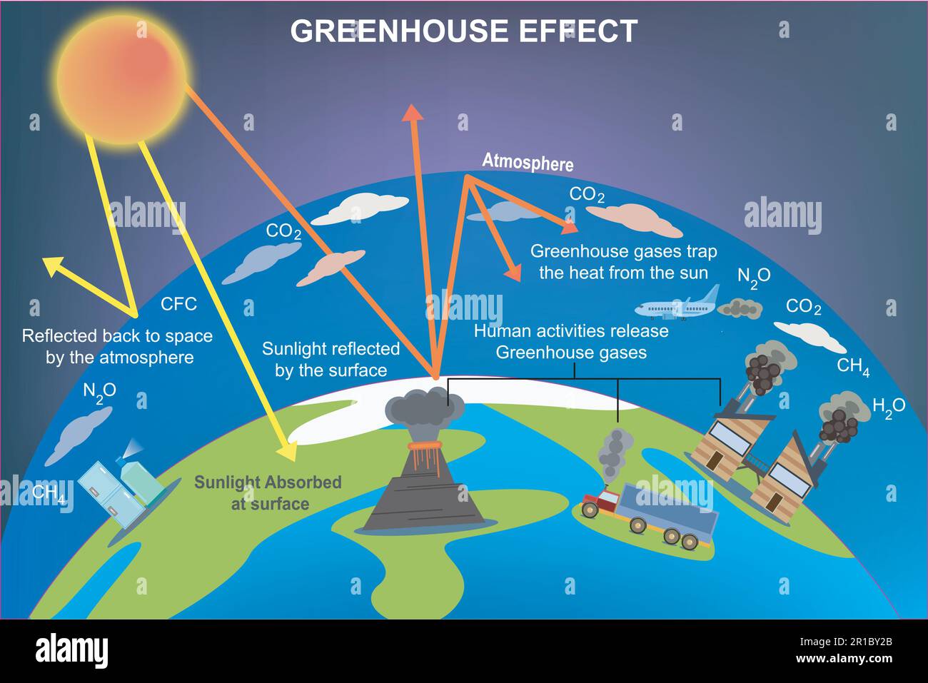 Greenhouse effect illustration infographic natural process that warms the Earth surface. Global warming outline concept. Environmental earth pollution Stock Vector