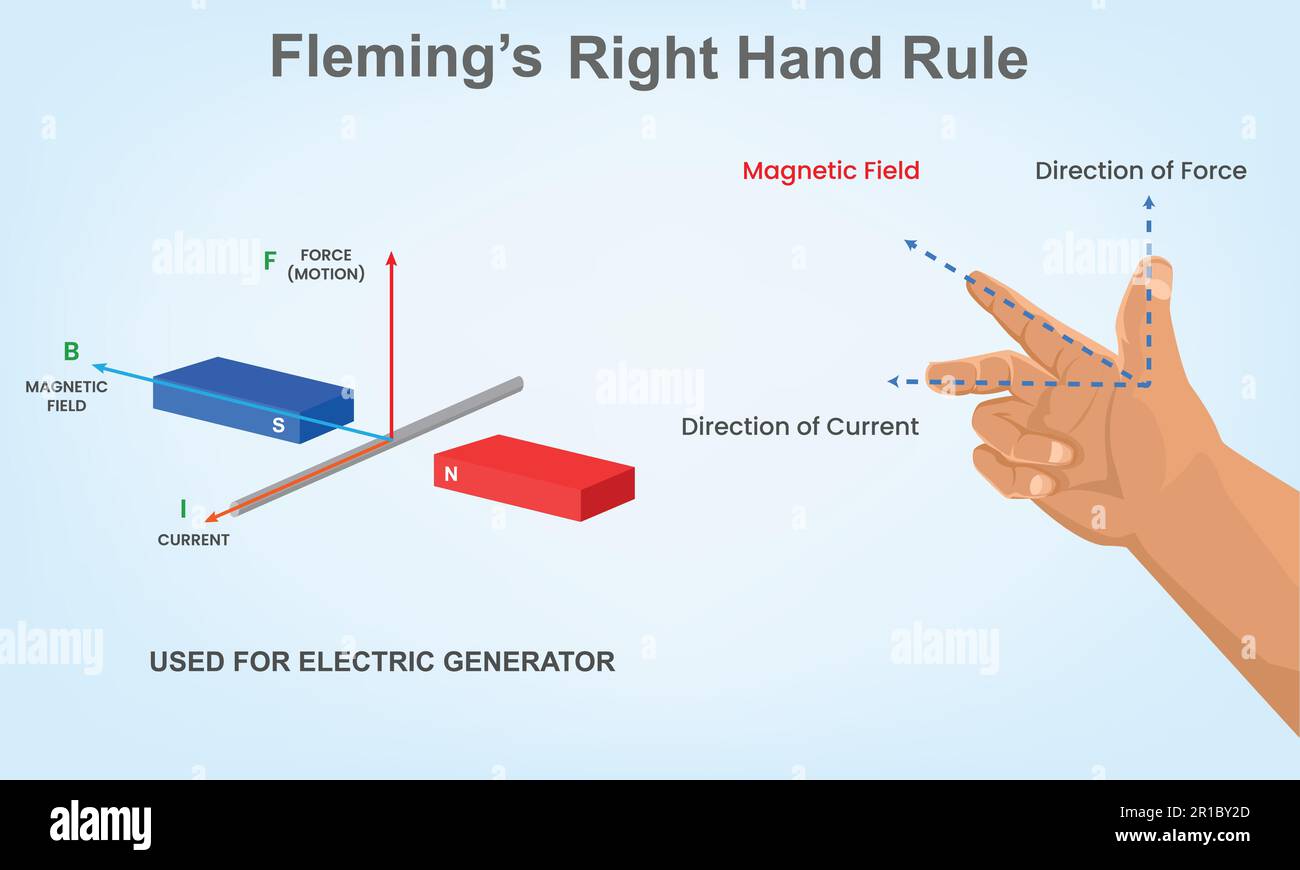 Fleming's Right hand rule. magnetic field. direction of current. direction of force. Current by direction of magnetic field and force. Fleming's Right Stock Vector