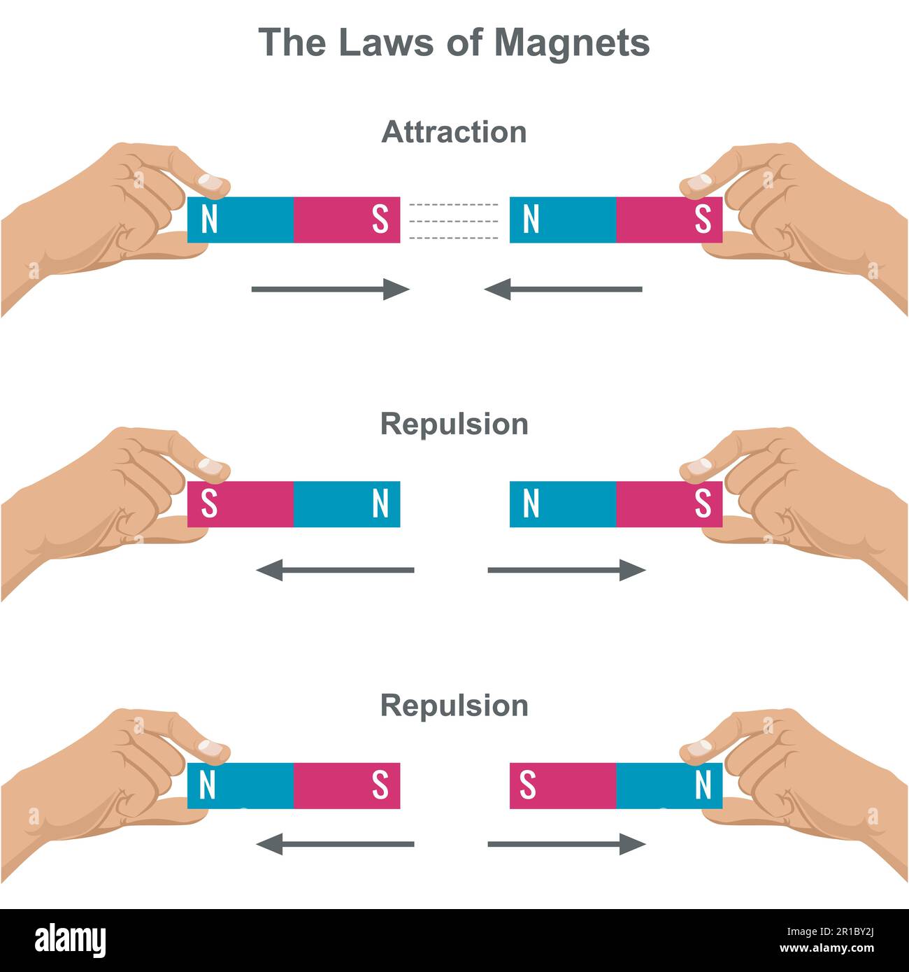 Magnetic attraction and repulsion force. Law of Magnets infographic diagram showing examples of like poles where it attracts while unlike poles repel Stock Vector