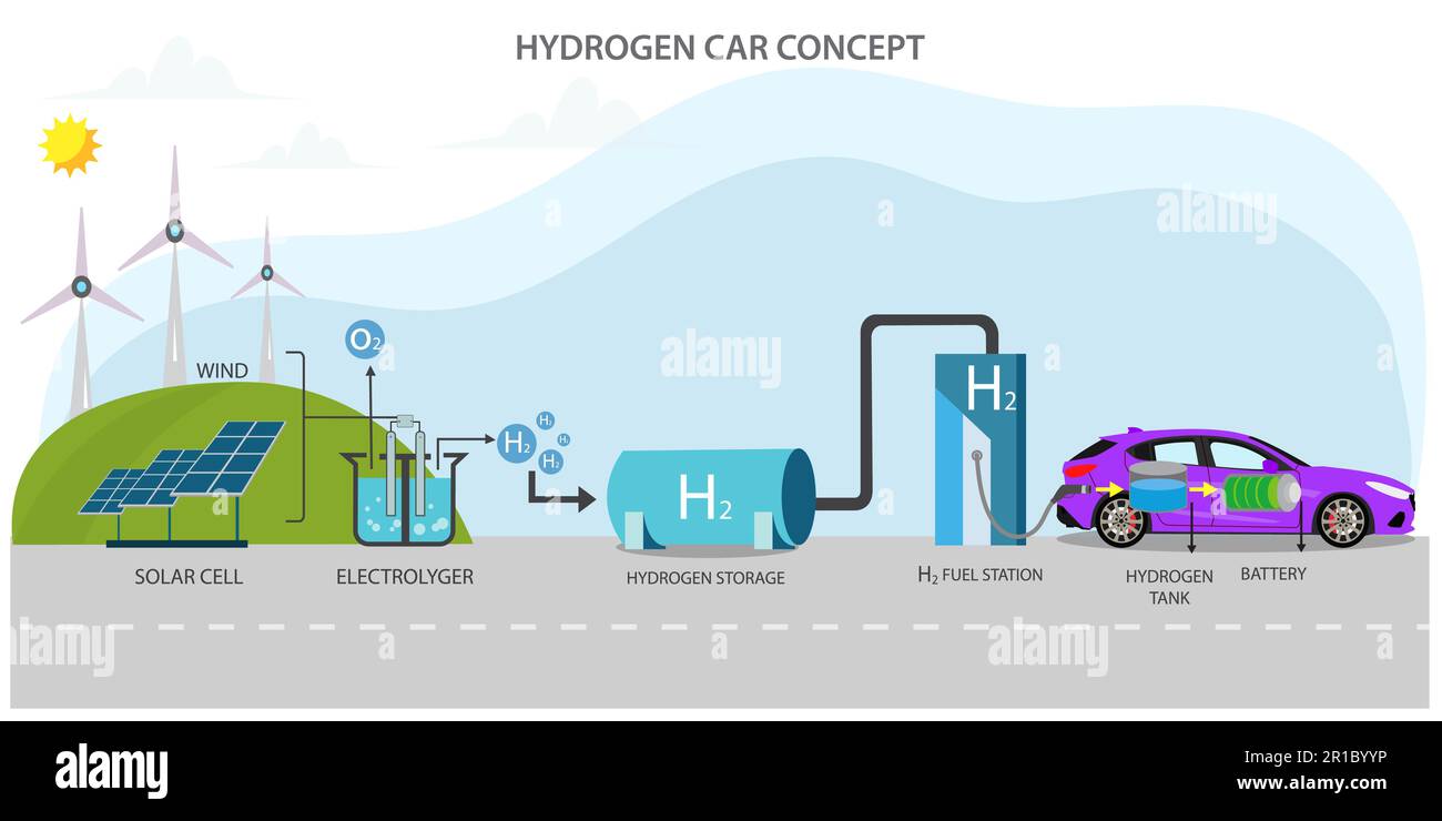 Hydrogen car at gas stations fuel dispenser. h2 combustion engine for emission free ecofriendly transport. Green energy and power source. Wind turbine Stock Vector
