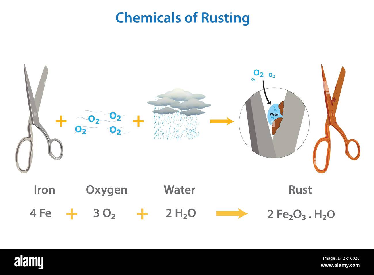 The chemical of rust formation illustration. Rusting is an iron oxide or common term for corrosion. It formed by the redox reaction of oxygen, water, Stock Vector