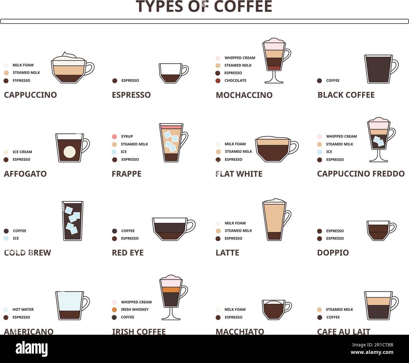 Types of coffee drinks. Cappuccino, latte, flat white and americano ingredients scheme for cafe