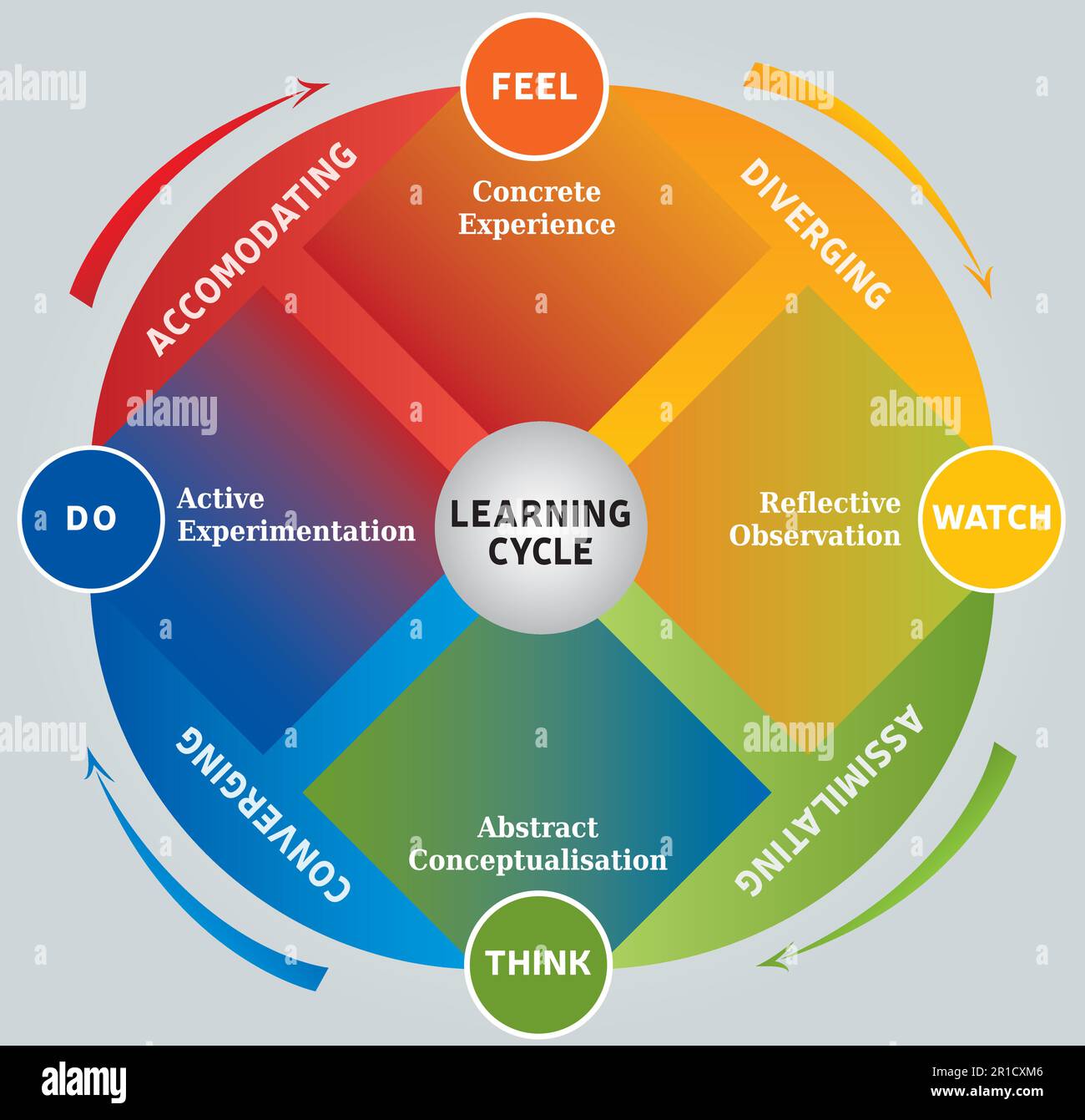 Learning Cycle Diagram, 4 Steps Boxes Wheel of Experience Life Coaching ...