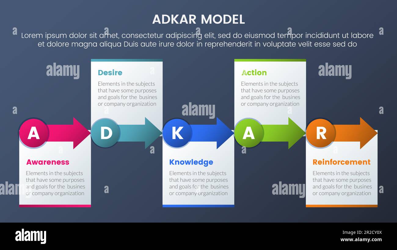 Adkar Model Change Management Framework Infographic With Small C ...
