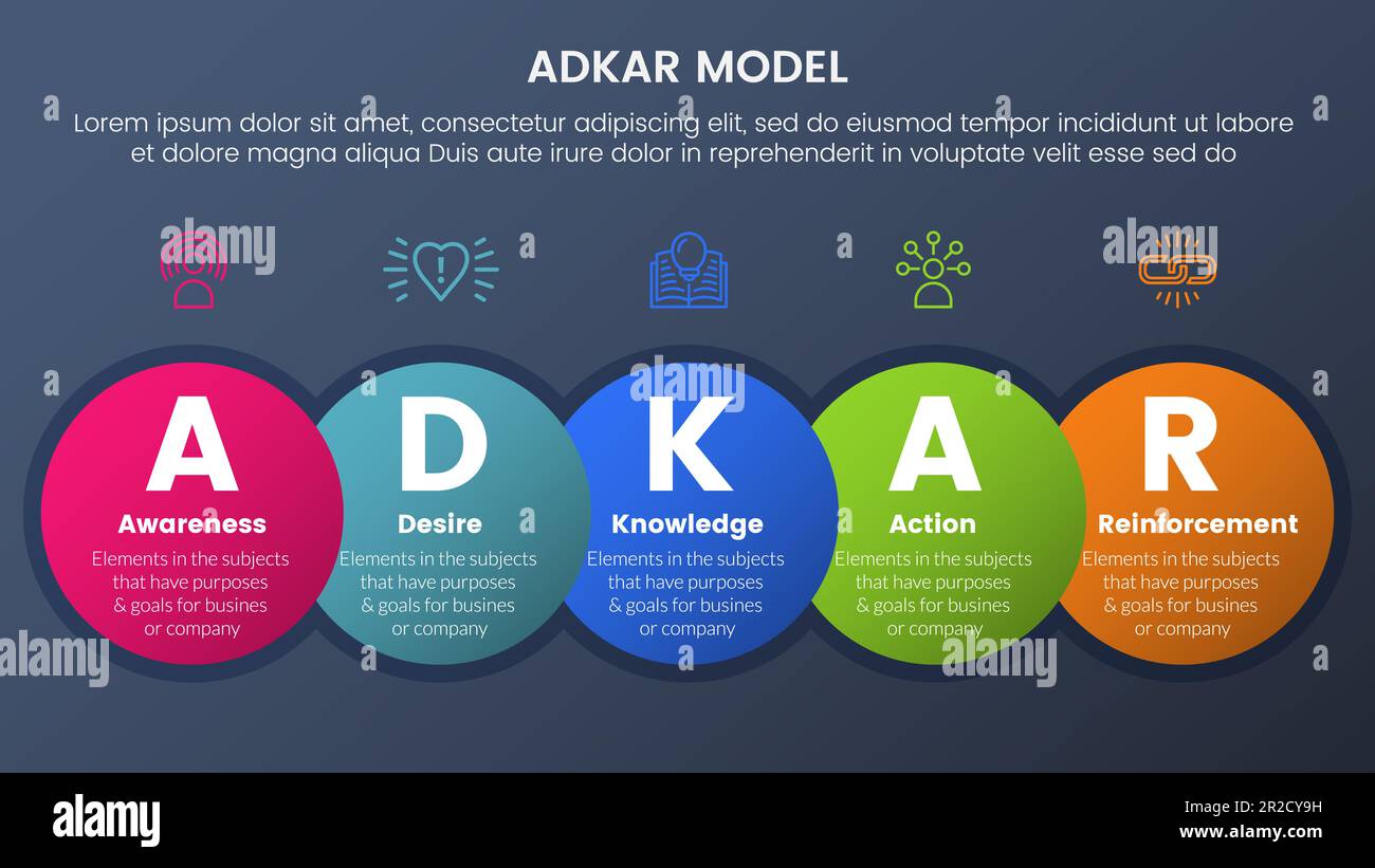 Adkar Model Change Management Framework Infographic 5 Stages Wit ...