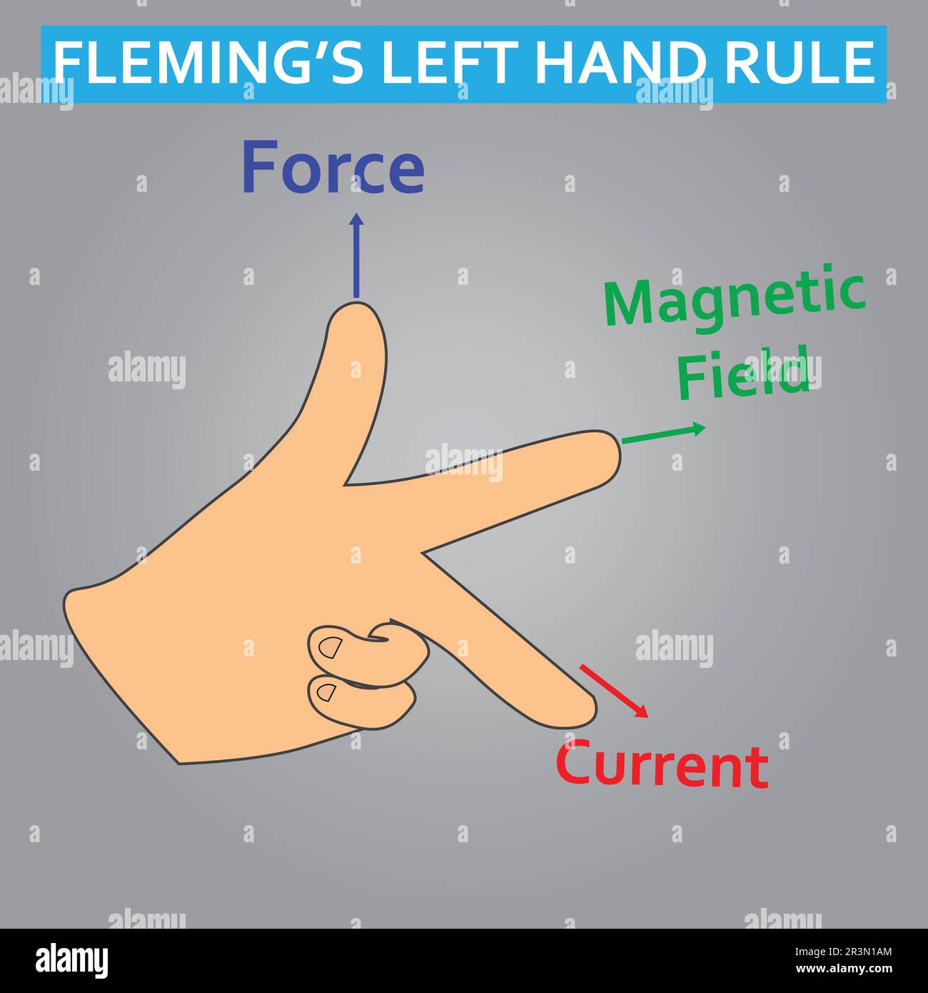 Fleming left hand rule hi-res stock photography and images - Alamy