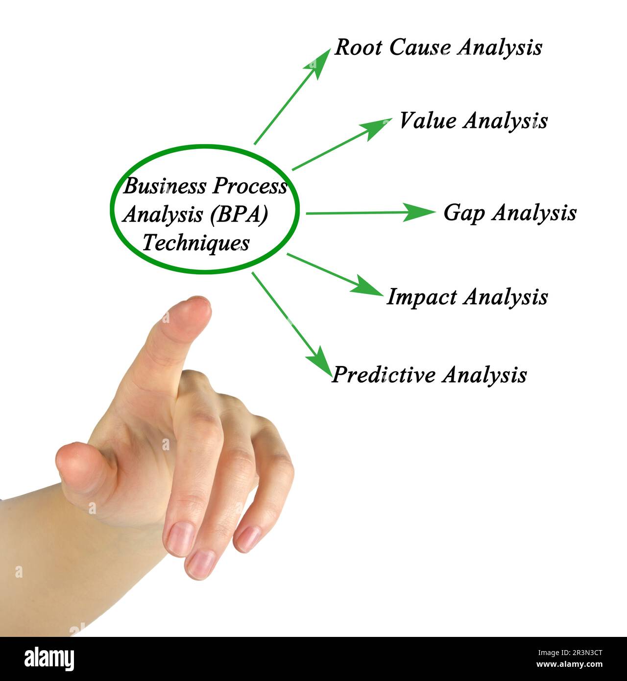 Bpa Process Chart Analysis techniques hi-res stock photography and images - Alamy