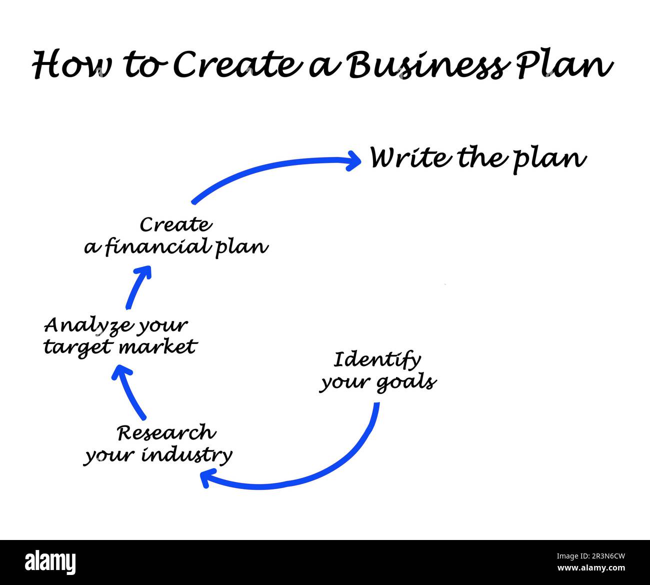 How To Create A Business Plan Stock Photo Alamy