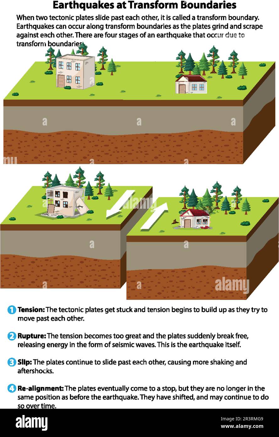 Tectonic Plates Moving Past Each Other