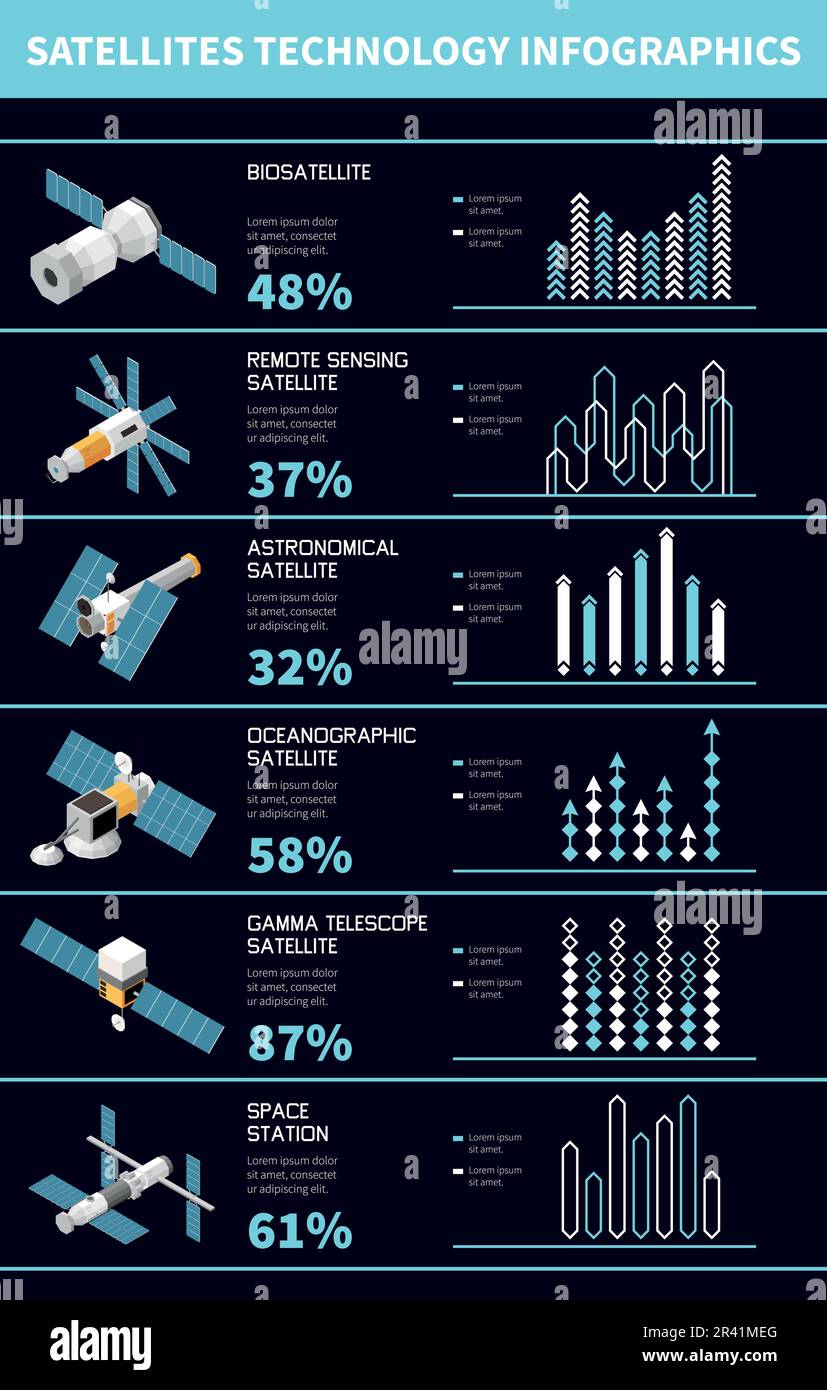 Satellite technology types infographic poster with percentage text and graphs on dark background 3d isometric vector illustration Stock Vector
