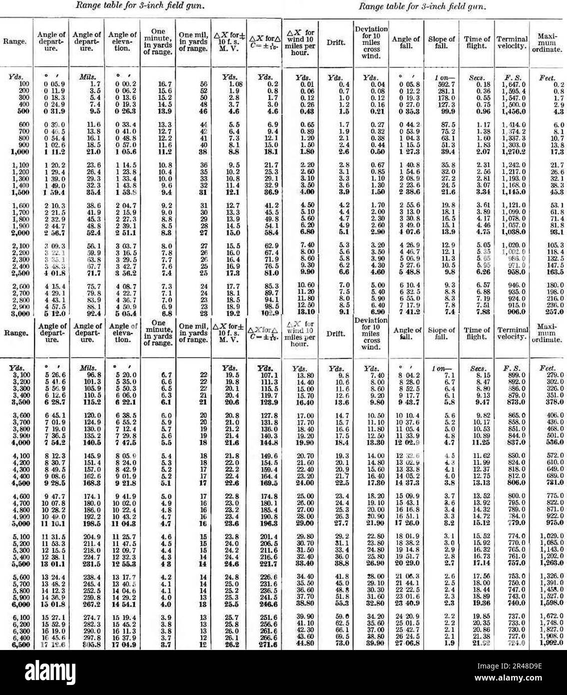 US 3 inch field gun range tables 1917 Stock Photo - Alamy