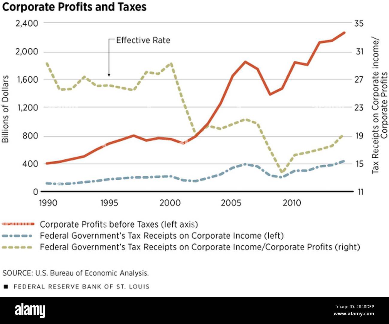 US aggregate corporate tax rates (1990 to 2016 Stock Photo Alamy