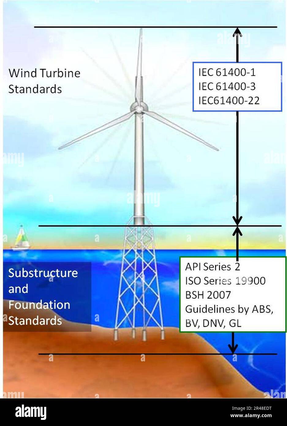 US certification standards for offshore wind turbines Stock Photo Alamy
