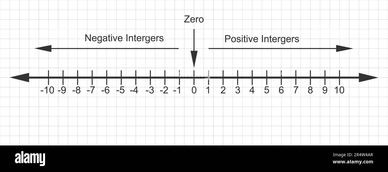 positive and negative integers number line