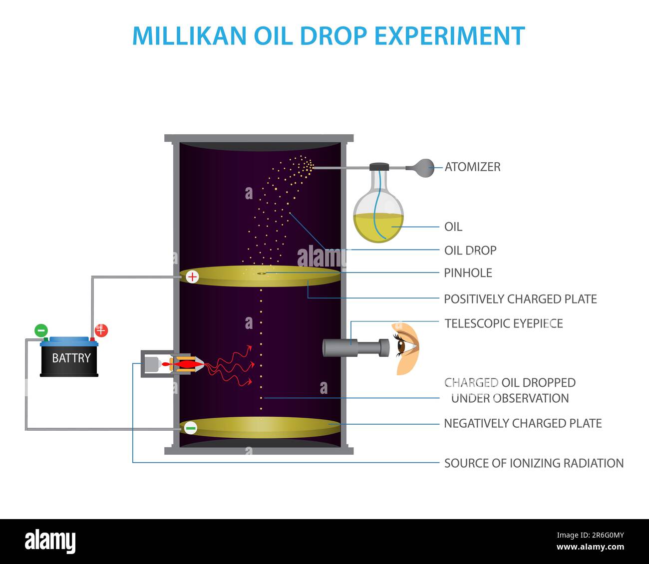 Millikan's Oil Drop Experiment