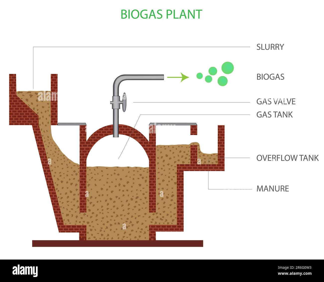 You have been deputed by your school principal to train local villagers in  the use of biogas plant. With the help of a labelled sketch explain the  various parts of the biogas