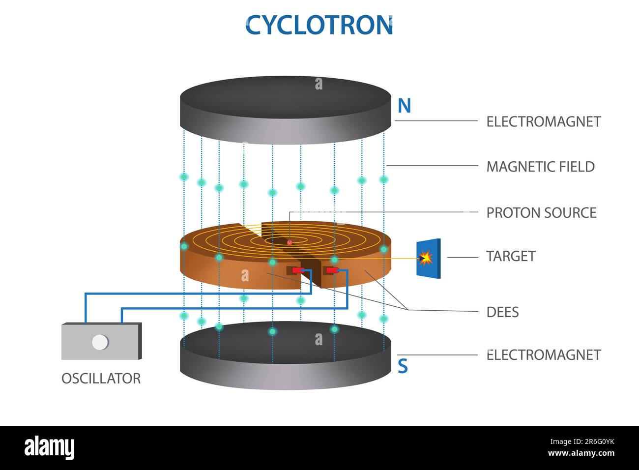A schematic diagram illustrating the mechanism of a cyclotron used to accelerate a charged particle Stock Photo