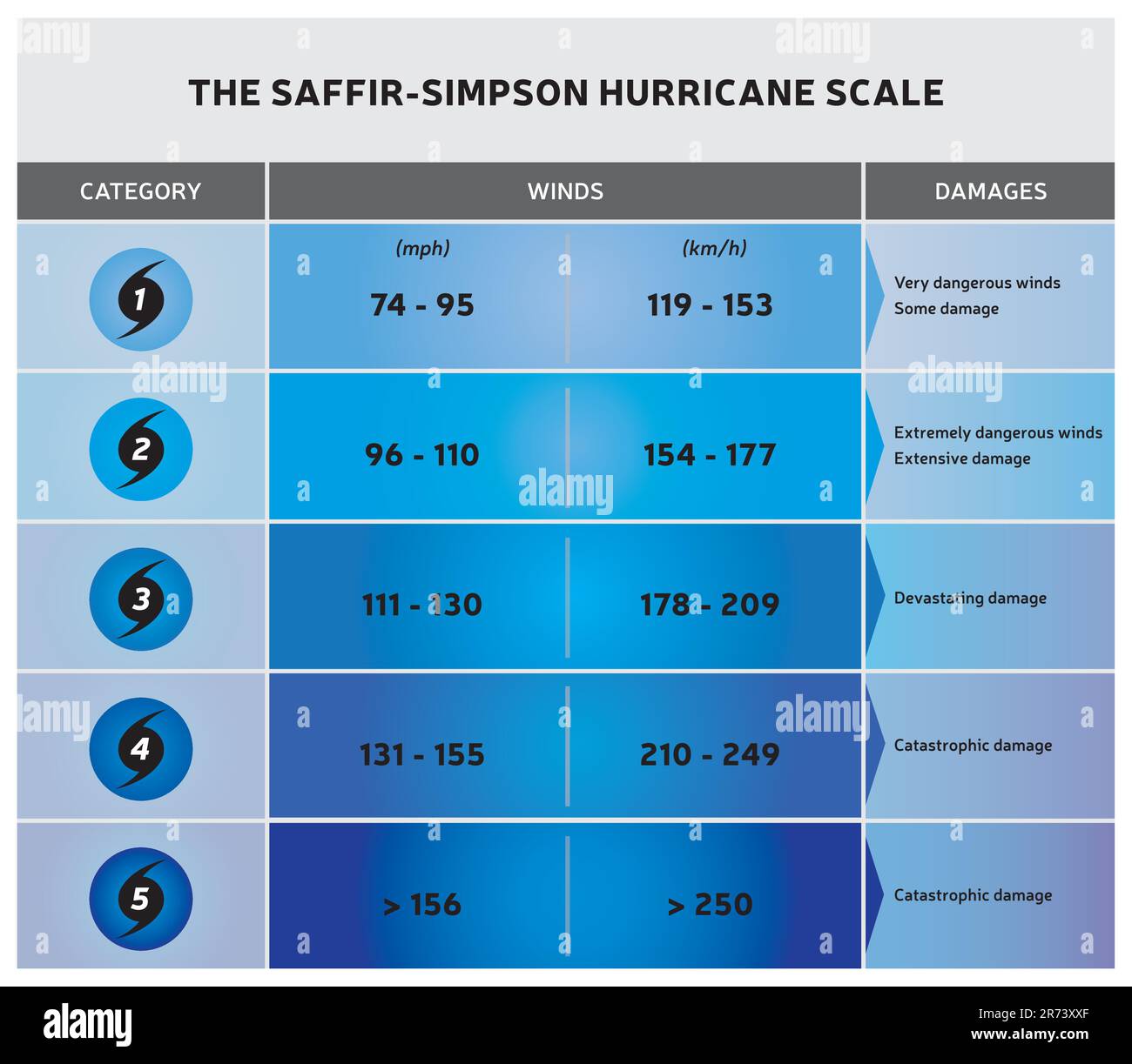 Hurricane Scale - Illustration with Icons and Text - Different Color Ranges Stock Vector