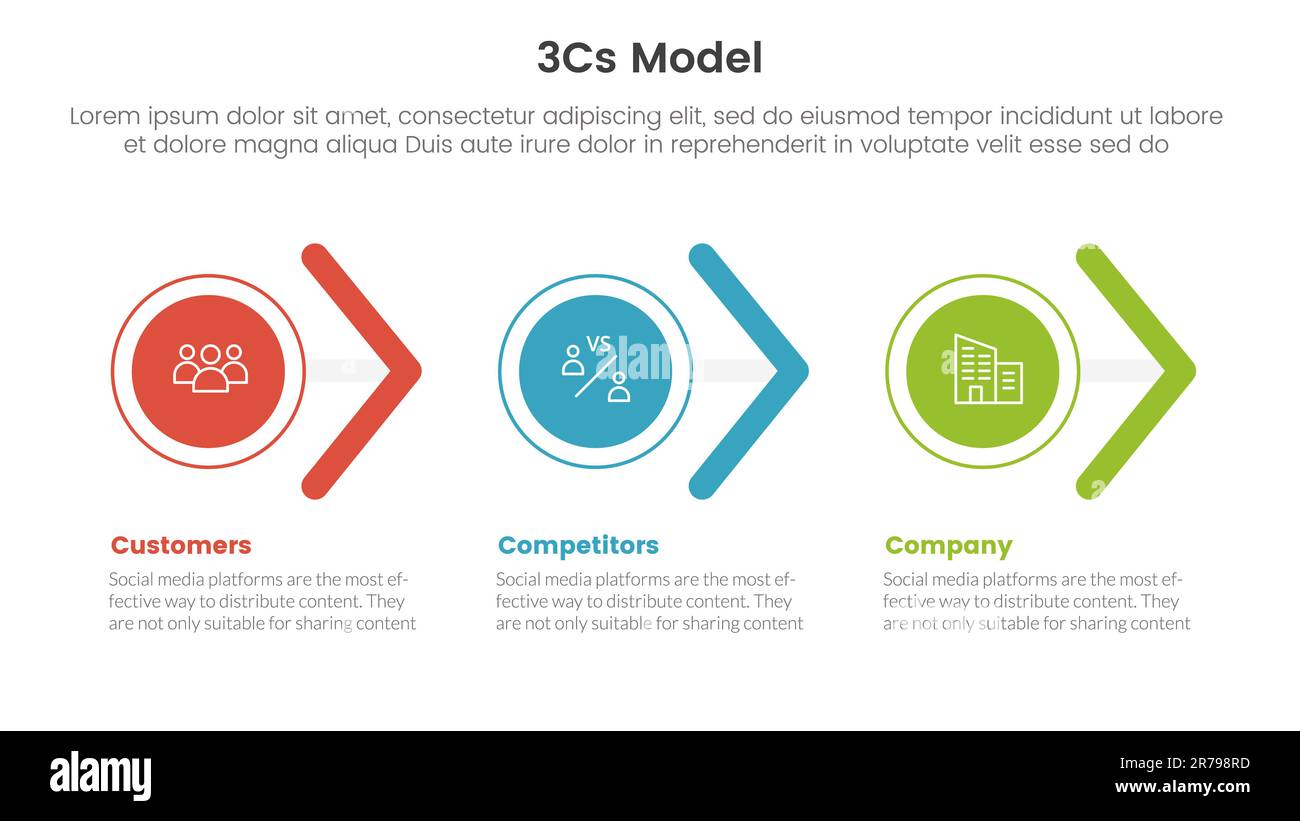 3cs model business model framework infographic 3 point stage template ...