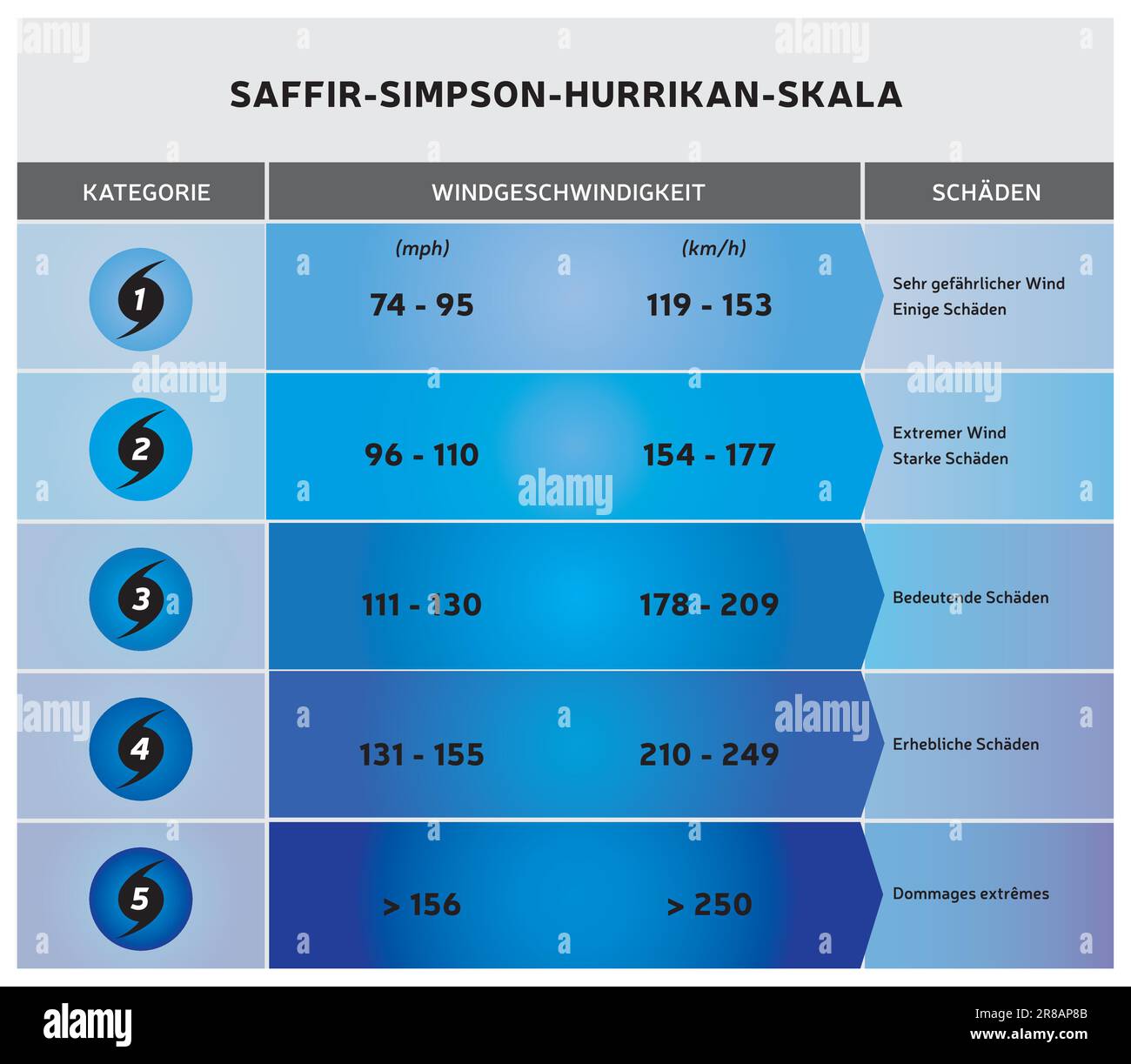 Hurricane Scale - Vector Illustration with Icons and Text - Different Color Ranges - German Language Stock Vector