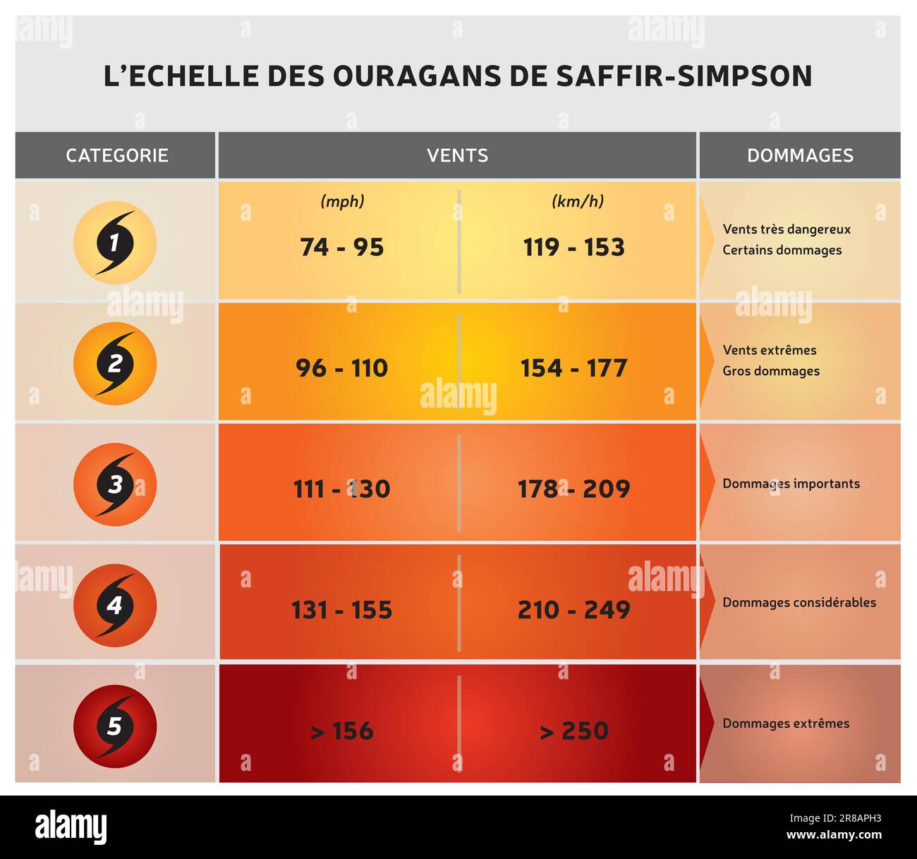 Hurricane Scale - Vector Illustration with Icons and Text - Different Color Ranges - French Language Stock Vector