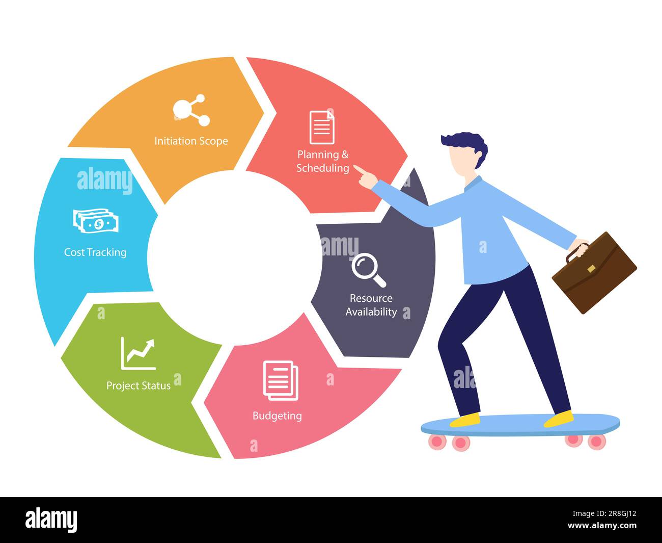 Project management cycle from budgeting planning business plan business