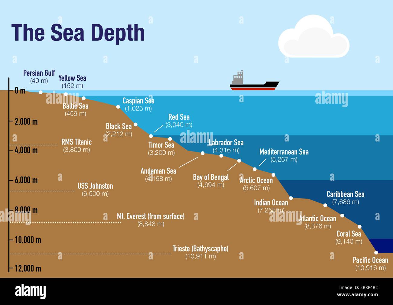 Ocean depth chart hi-res stock photography and images - Alamy