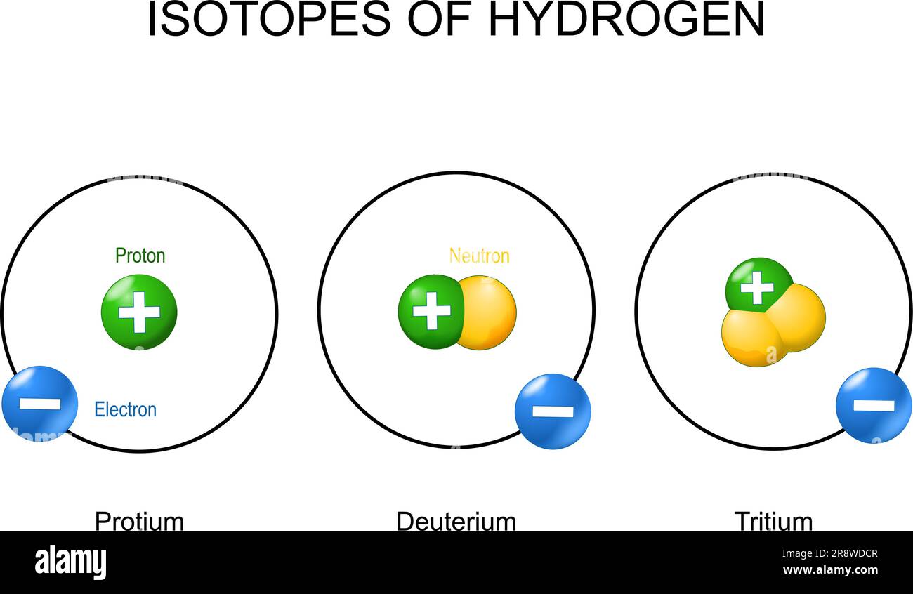 Hydrogen Atom and Isotopes (Tritium, Deuterium, Protium). Bohr Model. Structure of atom with one Electron, and Nucleus that Consists Of Proton And Neu Stock Vector